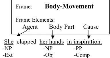 Figure 1.  Frame for lemma “clap” shown with three core frame elements and a sentence annotated with ele-ment type, phrase type, and grammatical function