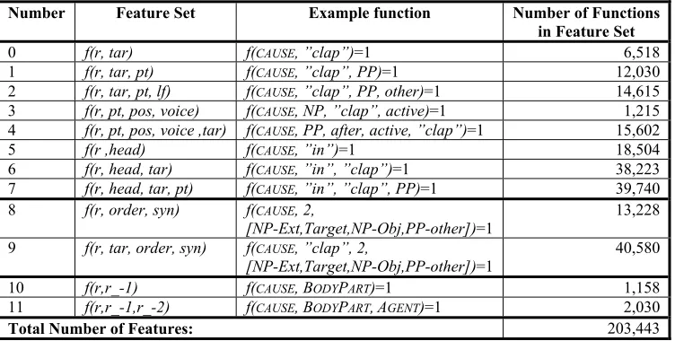 Table 1.  Feature sets used in ME frame element classifier.  Shows individual feature sets, example feature 