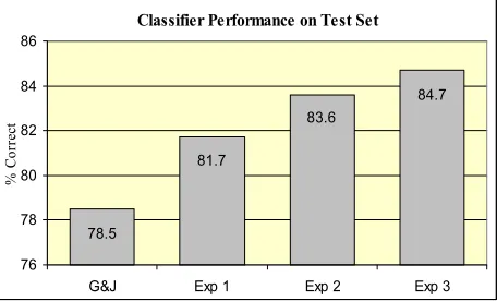 Figure 2.  Performance of models on test data using hand annotated frame element boundaries