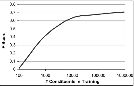 Figure 5.  Effect of training set size on frame element boundary identification.  