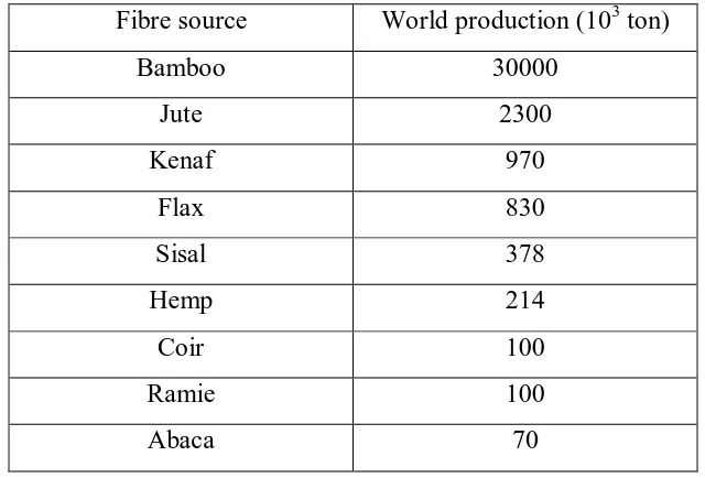Table 1.1: Commercially available fibre source 