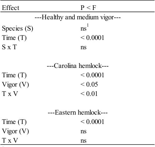 Table 3. Significance results (P-value) for analysis of variance of the June 2008 