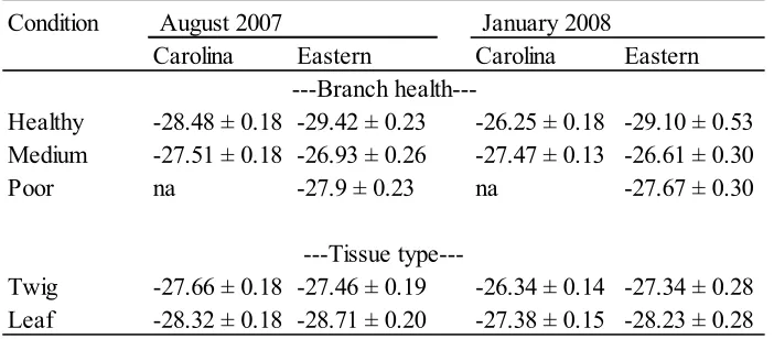 Table 5. Means (± S.E.) of carbon isotope ratio (δ13C) results from August 2007 and January 2008