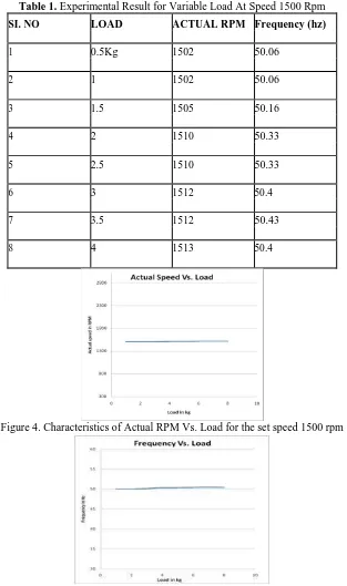 Table 1. Experimental Result for Variable Load At Speed 1500 Rpm 