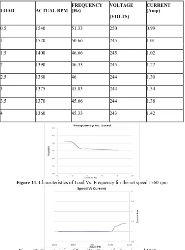 Table 5. Tabulated Result For Different Loads At 1560rpm(I/P Voltage 200v) 