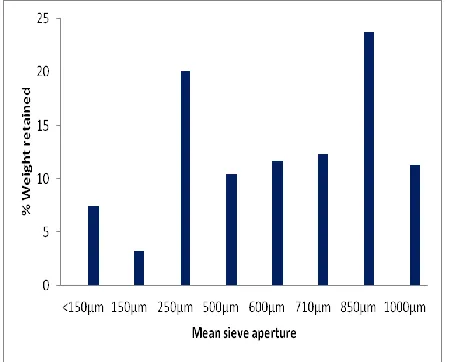 Fig. 1. Particle size distribution of palm kernel shell powder after three passes in the grinding Flow Properties  