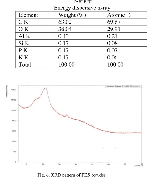 TABLE III Energy dispersive x-ray 