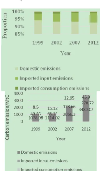 TABLE Aggregate I: 2012 CHINESE AUTHORITIES EMBODIED CARBON EMISSIONS (MTC) Direct Domestic Import Actual export Aggregate 
