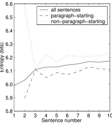 Figure 1: Entropy vs. Sentence number