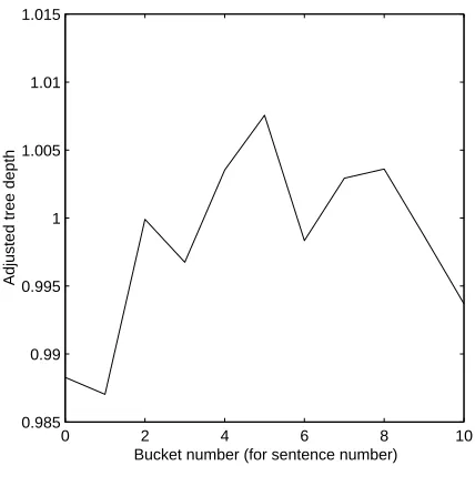 Figure 4: Tree Depth