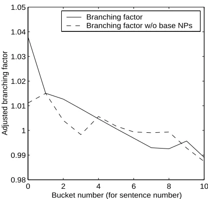 Figure 6: Branching Factor without Base NPs
