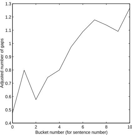 Figure 7: Number of ellipsis nodes