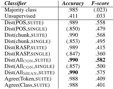 Table 3: Basic results for plural only nouns