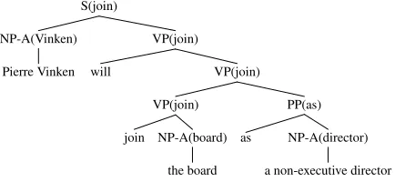 Figure 6: Sample output parse from the Collins