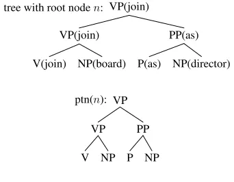 Figure 7: A lexicalized sub-tree rooted at n andits decomposition into a pattern, ptn(n) and corre-sponding vector of lexical information, lex(n).