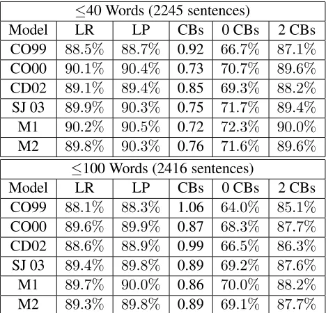 Table 1: Results on section 23 of the WSJ Tree-