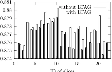 Figure 8: Comparison of performance of individualSVMs in Model 2: with and without LTAG basedfeatures