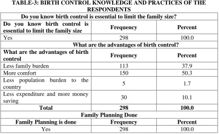 TABLE-3: BIRTH CONTROL KNOWLEDGE AND PRACTICES OF THE  RESPONDENTS 