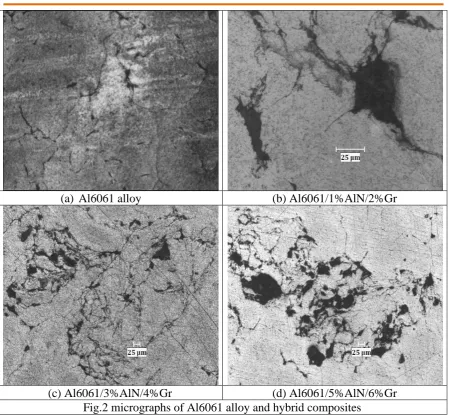 Fig. 3 demonstrates the after effect of Aluminum Nitride and Graphite content on the coefficient of friction of AL6061 hybrid metal matrix composites