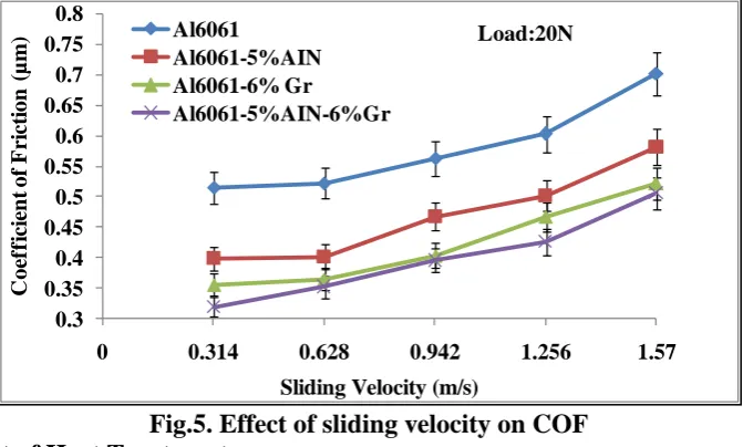 Fig.5. Effect of sliding velocity on COF 3.2.4 Effect of Heat Treatment  