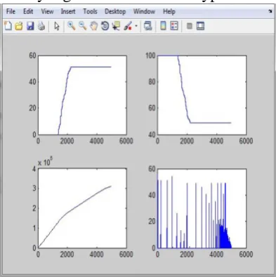 Fig 3.3.2Improved DEEC Output XII. FUTURE Work There is still much work to be done in the area of protocols for wireless micro sensor 