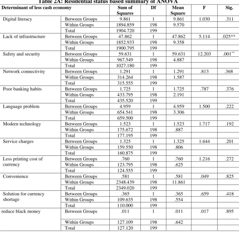 Table 2A: Residential status based summary of ANOVASum of Squares 