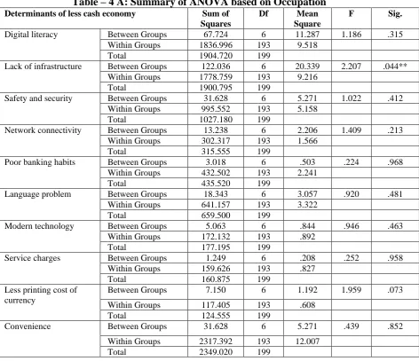 Table – 4 A: Summary of ANOVA based on Occupation Determinants of less cash economy Sum of Df Mean 