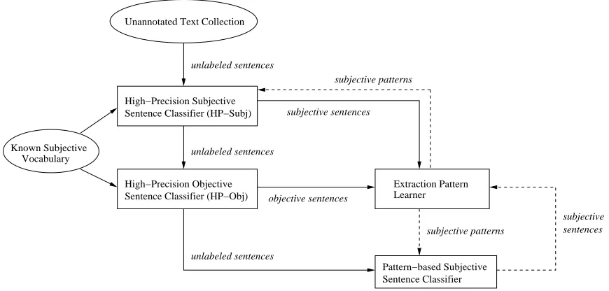 Figure 2: Syntactic Templates and Examples of Patternsthat were Learned
