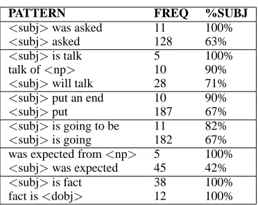 Figure 3: Patterns with Interesting Behavior