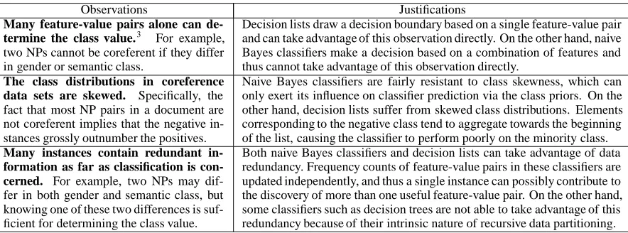 Table 1: The justiﬁcations (shown in the right column) for using naive Bayes and decision list learner asthe underlying learning algorithms for bootstrapping coreference classiﬁers are based on the correspondingobservations on the coreference task and the features used by the coreference system in the left column.