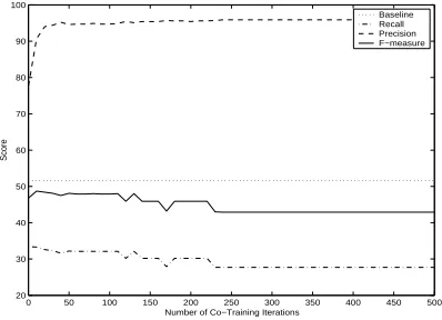 Table 2: Results of multi-view co-training, single-view bootstrapping, and self-training