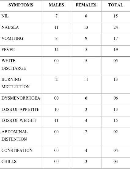 TABLE NO:4 ASSOCIATED SYMPTOMS 
