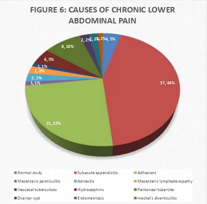 FIGURE 6: CAUSES OF CHRONIC LOWER 