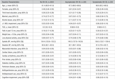Table 1. Baseline Characteristics of Study Sample by Diagnosis of OH-30 at Wave 1