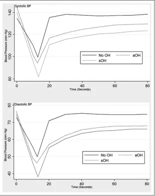 Figure 2. Proportion of participants (with 95% confidence intervals) with incident depression by orthostatic hypotension at 30 s post-standing at wave 1 (OH-30) group