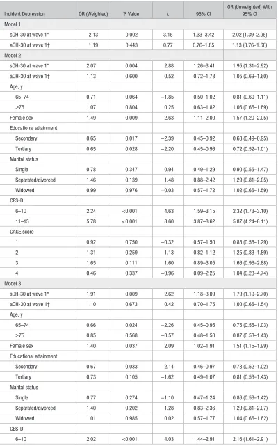 Table 2. Logistic Regression Reporting OR for Association Between Symptomatic Orthostatic Hypotension at Wave 1 and Incident Depression