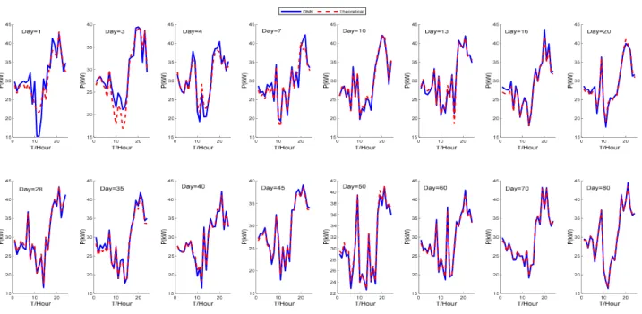 FIGURE 18. Comparison of DNN prediction results of tie-line power with theoretical values.