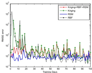 FIGURE 19. RMSE comparison of RSM, RBF and Kriging surrogated techniques.