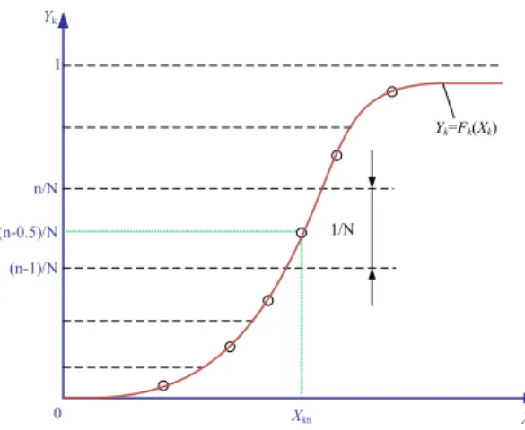 FIGURE 8. Procedures of proposed algorithm to reduce the correlation of sample scenarios.