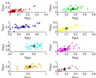 FIGURE 14. The clustering results for wind speed with PSO-assisted K-means clustering algorithm.