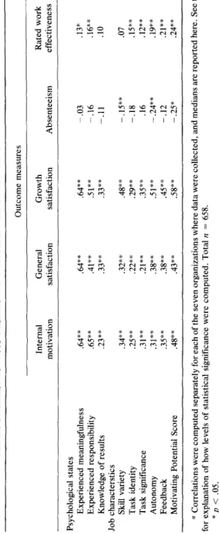 TABLE l  MEDIAN CORRELATIONS OF JOB DIMENSIONS AND PSYCHOLOGICAL STATES WITH THE WORK OUTCOMES a  Outcome measures  Internal General Growth Rated work  motivation satisfaction satisfaction Absenteeism effectiveness 