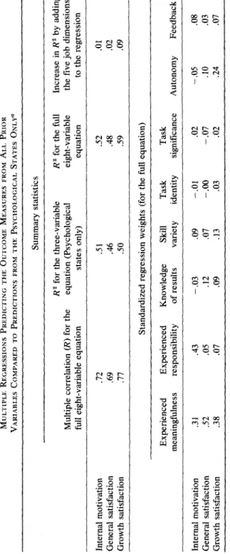 TABLE 4  MULTIPLE REGRESSIONS PREDICTING THE OUTCOME MEASURES FROM ALL PRIOR  VARIABLES COMPARED TO PREDICTIONS FROM THE PSYCHOLOGICAL STATES ONLY a  Summary statistics  R z for the three-variable R 2 for the full Increase in R ~ by adding  Multiple correl