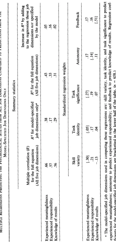 TABLE 5  MULTIPLE REGRESSIONS PREDICTING THE PSYCHOLOGICAL STATES FROM ALL JOB DIMENSIONS COMPARED TO PREDICTIONS FROM THE  MODEL-SPEcIFIED JOB DIMENSIONS ONLY  Summary statistics  Multiple correlation (R)  for the full equation  (All five job dimensions) 