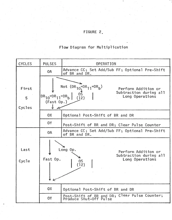 FIGURE 2.Flow Diagram fo r M u ltip lic a tio n