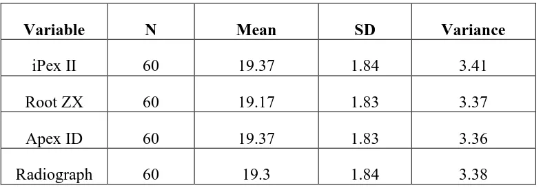TABLE 2: DESCRIPTIVE STATISTICS FOR MB CANAL AT “0.5” in mm: 