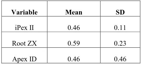 TABLE 7: DESCRIPTIVE STATISTICS FOR DISTAL CANAL AT “0.0” in mm: 