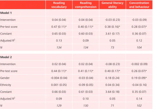 Table A1: Regression coefficients (standard errors in parentheses) estimating the effects of Doodle Den at the 2-year follow-up