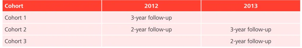 Table 1: Cohorts and year of testing