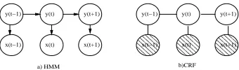 Figure 1: Graphical representation of HMMs andCRFs.Shaded areas indicate variables that themodel conditions on.