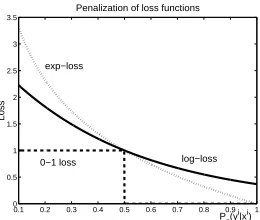 Figure 2: Loss values of 0-1, exp and log loss func-tions in a binary classiﬁcation problem